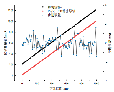第二路步進(jìn)實(shí)驗(yàn)結(jié)果