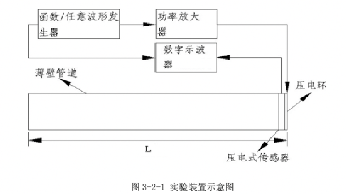 射頻功率放大器在超聲導(dǎo)波技術(shù)管道損傷檢測研究中的應(yīng)用