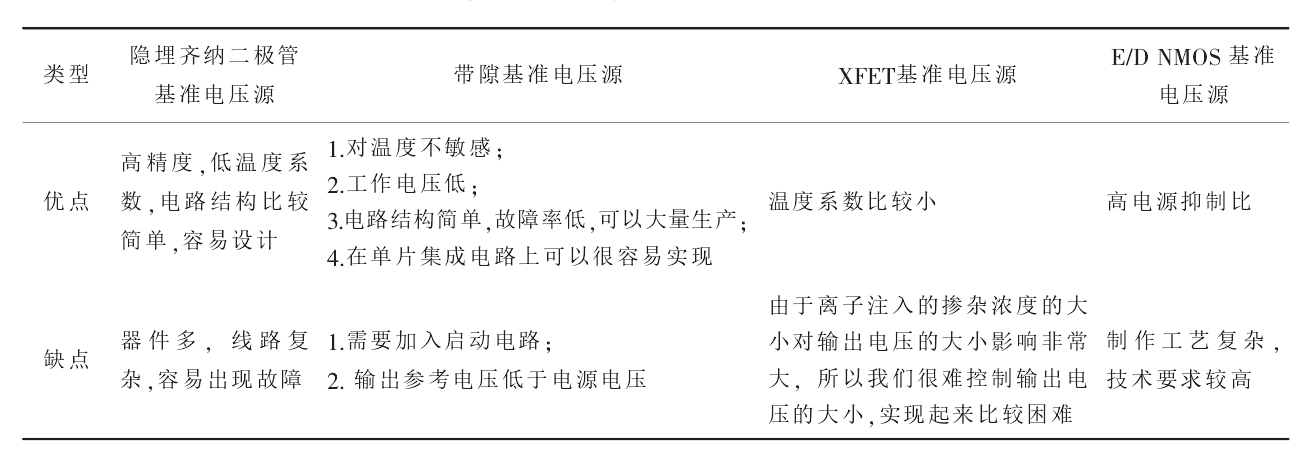 高精度基準(zhǔn)電壓源分類優(yōu)缺點(diǎn)