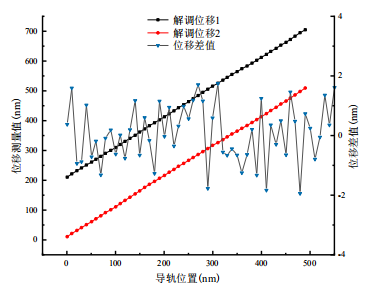 兩路相位解調(diào)同步性實(shí)驗(yàn)