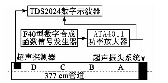 靜態(tài)管路超聲場強(qiáng)測試系統(tǒng).jpg
