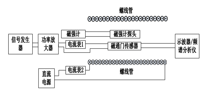 功率放大器在磁通門傳感器測試系統(tǒng)中的應用