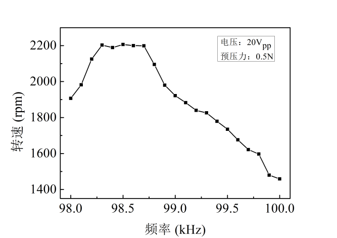 功率信號源實(shí)驗(yàn)結(jié)果