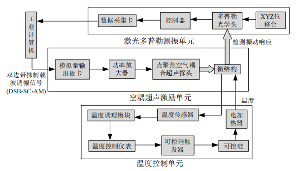 測(cè)試系統(tǒng)的總體框圖