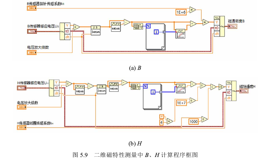 二維磁特性測量中B、H計算程序框圖