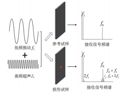 高壓功率放大器在復合材料沖擊損傷檢測技術中的應用