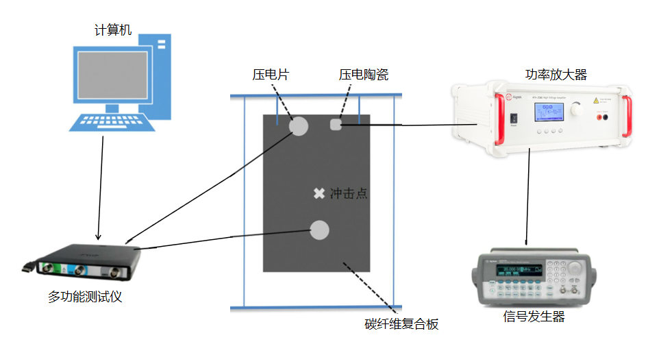 功率放大器在材料損傷非線性振動(dòng)聲調(diào)制檢測(cè)試驗(yàn)中的應(yīng)用