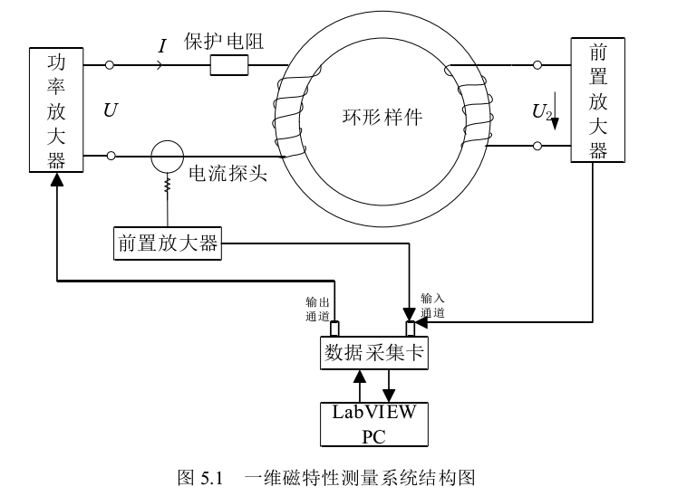 一維磁特性測量系統(tǒng)結構圖