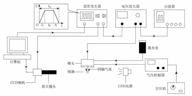 功率放大器在壓電驅(qū)動(dòng)式微滴噴射過程中的應(yīng)用