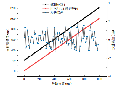 第一路步進(jìn)實(shí)驗(yàn)結(jié)果