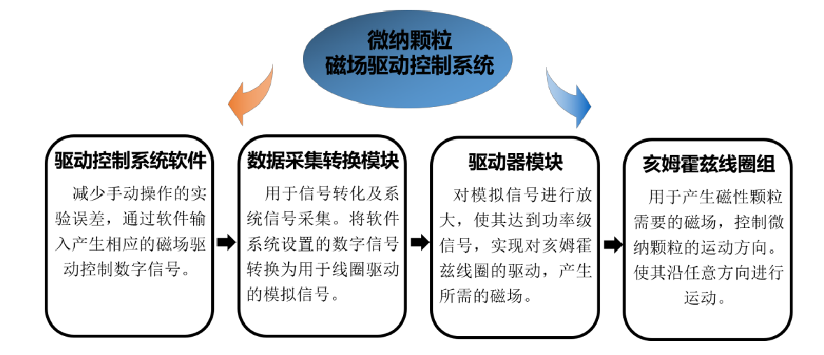 磁場平臺控制系統(tǒng).png