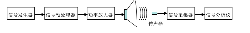 高壓放大器在參量聲源非線性建模及控制中的應(yīng)用