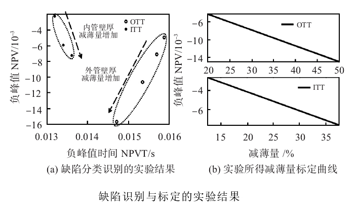 檢測(cè)實(shí)驗(yàn)結(jié)果