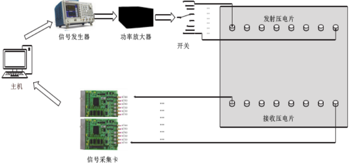 電壓放大器在超聲波導(dǎo)波結(jié)冰探測系統(tǒng)實驗中的應(yīng)用