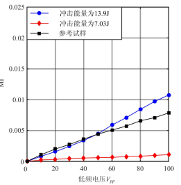 功率放大器在材料損傷非線性振動(dòng)聲調(diào)制檢測(cè)試驗(yàn)中的應(yīng)用