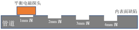 功率放大器實(shí)驗(yàn)后管道內(nèi)外表面缺陷加工示意圖