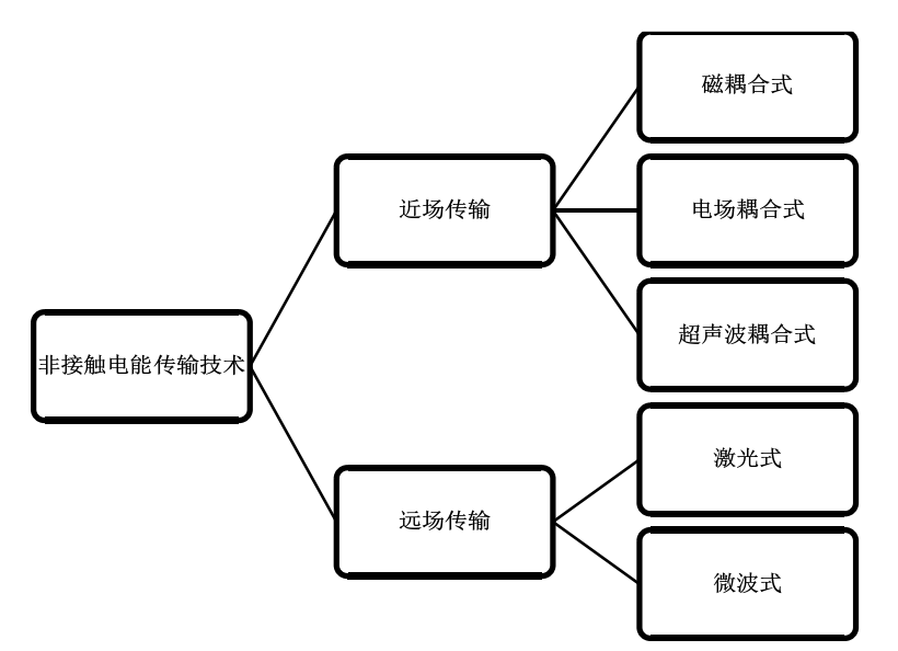 功率放大器應用非接觸電能傳輸技術分類.png