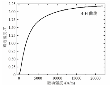 功率放大器實(shí)驗(yàn)數(shù)據(jù)曲線