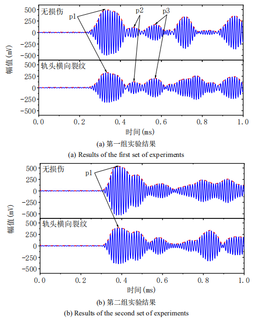 軌頭裂紋損傷檢測信號(hào)實(shí)驗(yàn)結(jié)果