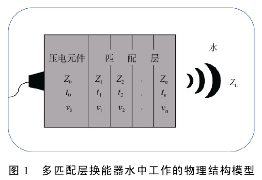 【功率放大器應(yīng)用】高頻寬帶水聲換能器研究