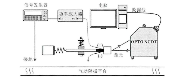 電壓放大器在震動濾波器的慣性沖擊型壓電馬達(dá)測試的應(yīng)用
