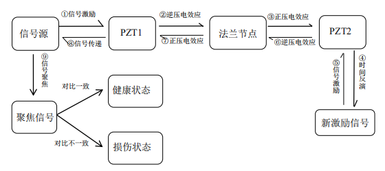 基于時間反演技術的鋼塔筒法蘭節(jié)點螺栓松動監(jiān)測流程圖